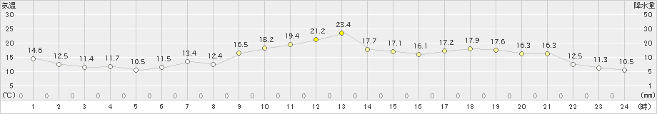 武蔵(>2021年02月21日)のアメダスグラフ