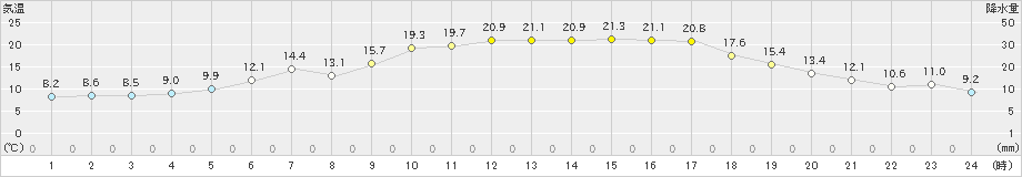 佐伯(>2021年02月21日)のアメダスグラフ