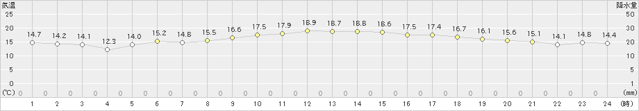 大村(>2021年02月21日)のアメダスグラフ