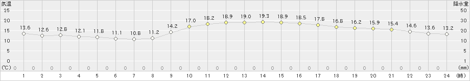 長崎(>2021年02月21日)のアメダスグラフ