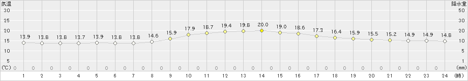 伊万里(>2021年02月21日)のアメダスグラフ