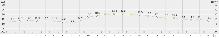 熊本(>2021年02月21日)のアメダスグラフ