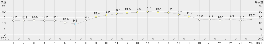 益城(>2021年02月21日)のアメダスグラフ