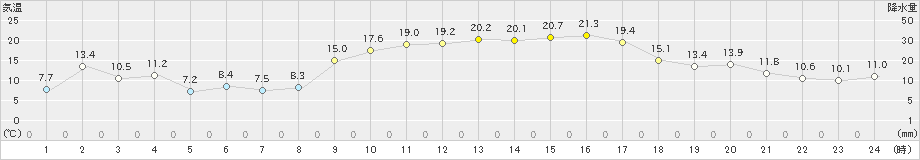 古江(>2021年02月21日)のアメダスグラフ