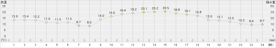 西米良(>2021年02月21日)のアメダスグラフ