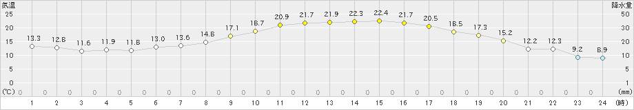 高鍋(>2021年02月21日)のアメダスグラフ