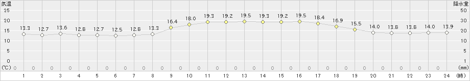 阿久根(>2021年02月21日)のアメダスグラフ