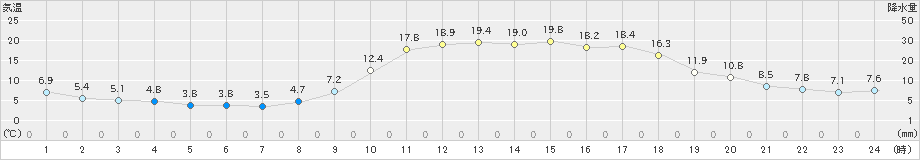 さつま柏原(>2021年02月21日)のアメダスグラフ