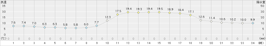 川内(>2021年02月21日)のアメダスグラフ