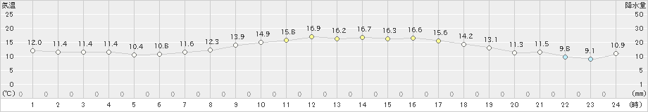 輝北(>2021年02月21日)のアメダスグラフ