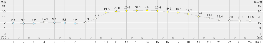加世田(>2021年02月21日)のアメダスグラフ