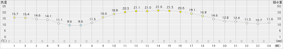 喜入(>2021年02月21日)のアメダスグラフ