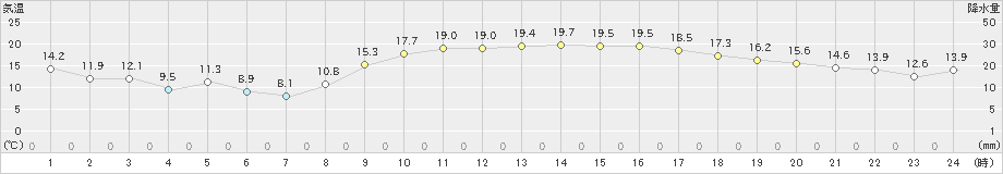 鹿屋(>2021年02月21日)のアメダスグラフ