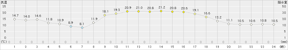 内之浦(>2021年02月21日)のアメダスグラフ