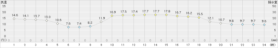 田代(>2021年02月21日)のアメダスグラフ