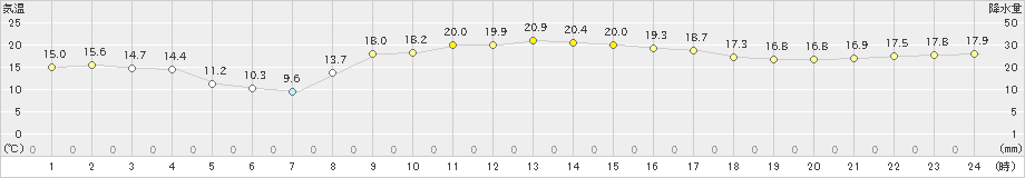 喜界島(>2021年02月21日)のアメダスグラフ