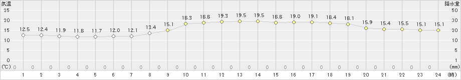 古仁屋(>2021年02月21日)のアメダスグラフ