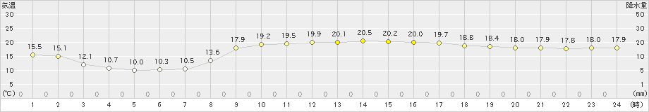 与論島(>2021年02月21日)のアメダスグラフ