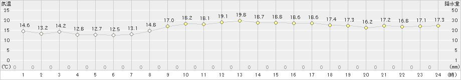 糸数(>2021年02月21日)のアメダスグラフ