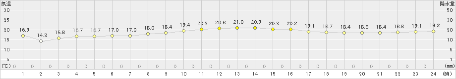 旧東(>2021年02月21日)のアメダスグラフ