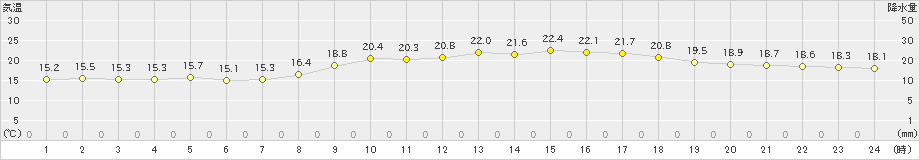 宮古島(>2021年02月21日)のアメダスグラフ