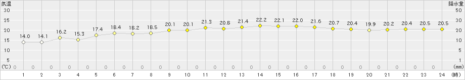 伊原間(>2021年02月21日)のアメダスグラフ