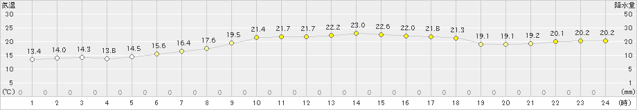 所野(>2021年02月21日)のアメダスグラフ