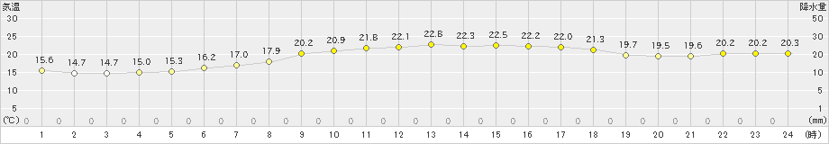 与那国島(>2021年02月21日)のアメダスグラフ