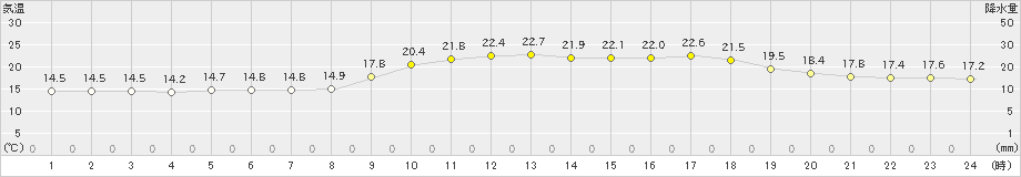 西表島(>2021年02月21日)のアメダスグラフ