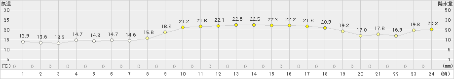 大原(>2021年02月21日)のアメダスグラフ