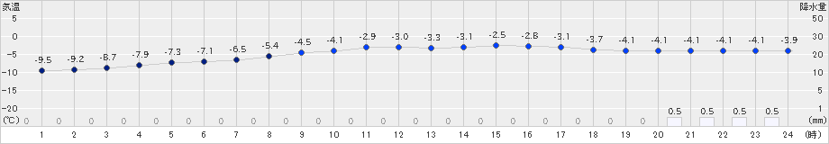 鹿追(>2021年02月22日)のアメダスグラフ