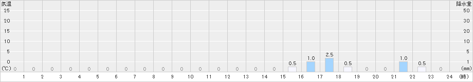 岳(>2021年02月22日)のアメダスグラフ