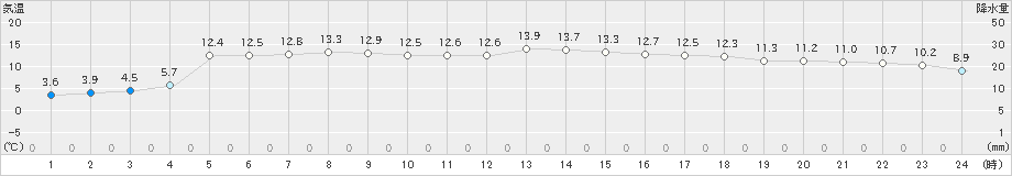 本荘(>2021年02月22日)のアメダスグラフ