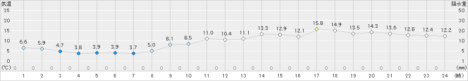 石巻(>2021年02月22日)のアメダスグラフ