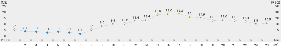 名取(>2021年02月22日)のアメダスグラフ