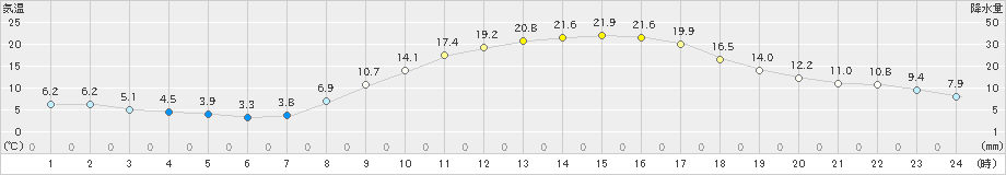 佐野(>2021年02月22日)のアメダスグラフ