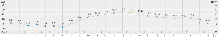 大町(>2021年02月22日)のアメダスグラフ