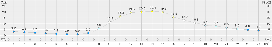 佐久間(>2021年02月22日)のアメダスグラフ