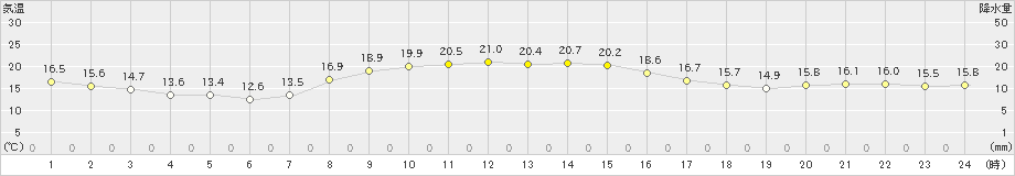 稲取(>2021年02月22日)のアメダスグラフ