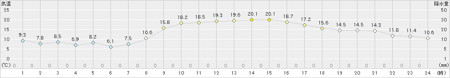 磐田(>2021年02月22日)のアメダスグラフ