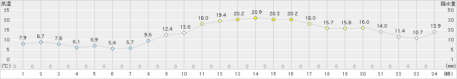 南知多(>2021年02月22日)のアメダスグラフ