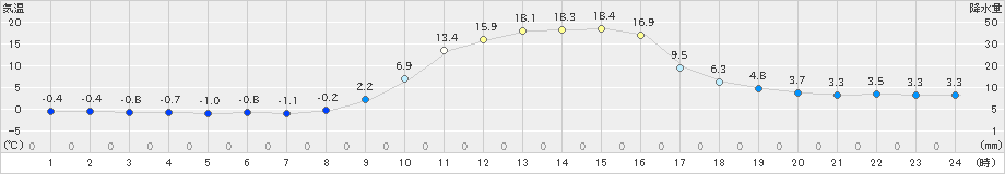 神岡(>2021年02月22日)のアメダスグラフ