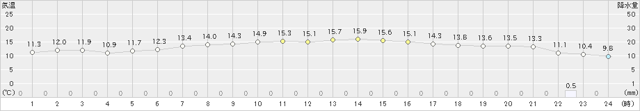 両津(>2021年02月22日)のアメダスグラフ