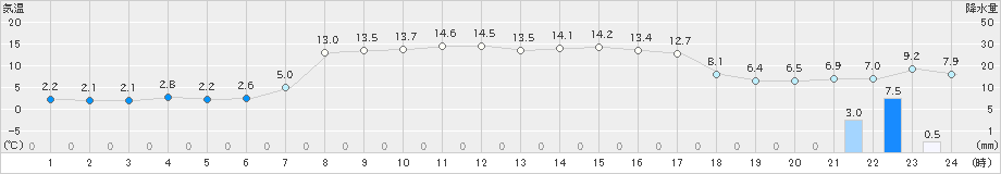 下関(>2021年02月22日)のアメダスグラフ