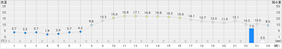 新津(>2021年02月22日)のアメダスグラフ