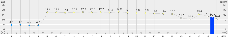 柏崎(>2021年02月22日)のアメダスグラフ