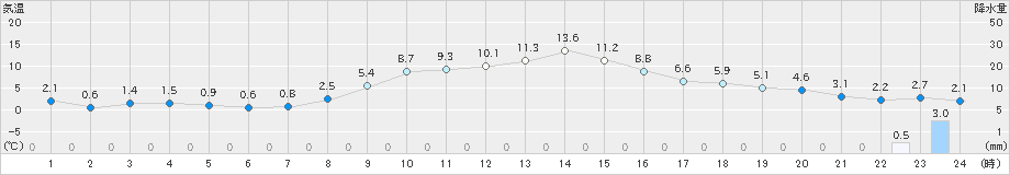 守門(>2021年02月22日)のアメダスグラフ