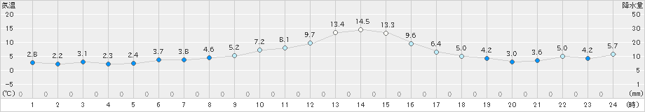 十日町(>2021年02月22日)のアメダスグラフ