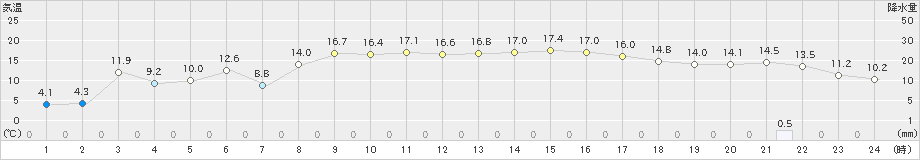 氷見(>2021年02月22日)のアメダスグラフ