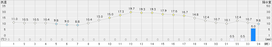 富山(>2021年02月22日)のアメダスグラフ